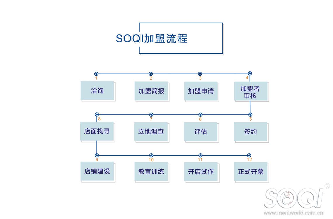 加盟流程